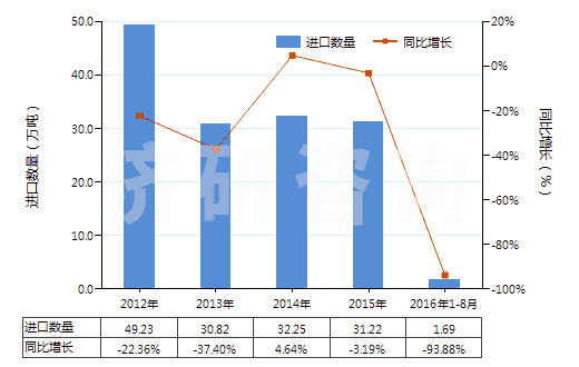 2012-2016年8月中國其他未硫化的初級(jí)形狀復(fù)合橡膠(HS40059900)進(jìn)口量及增速統(tǒng)計(jì)